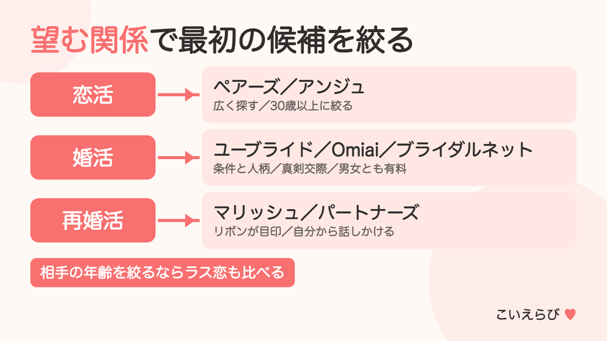目的別に選ぶ40代のマッチングアプリ