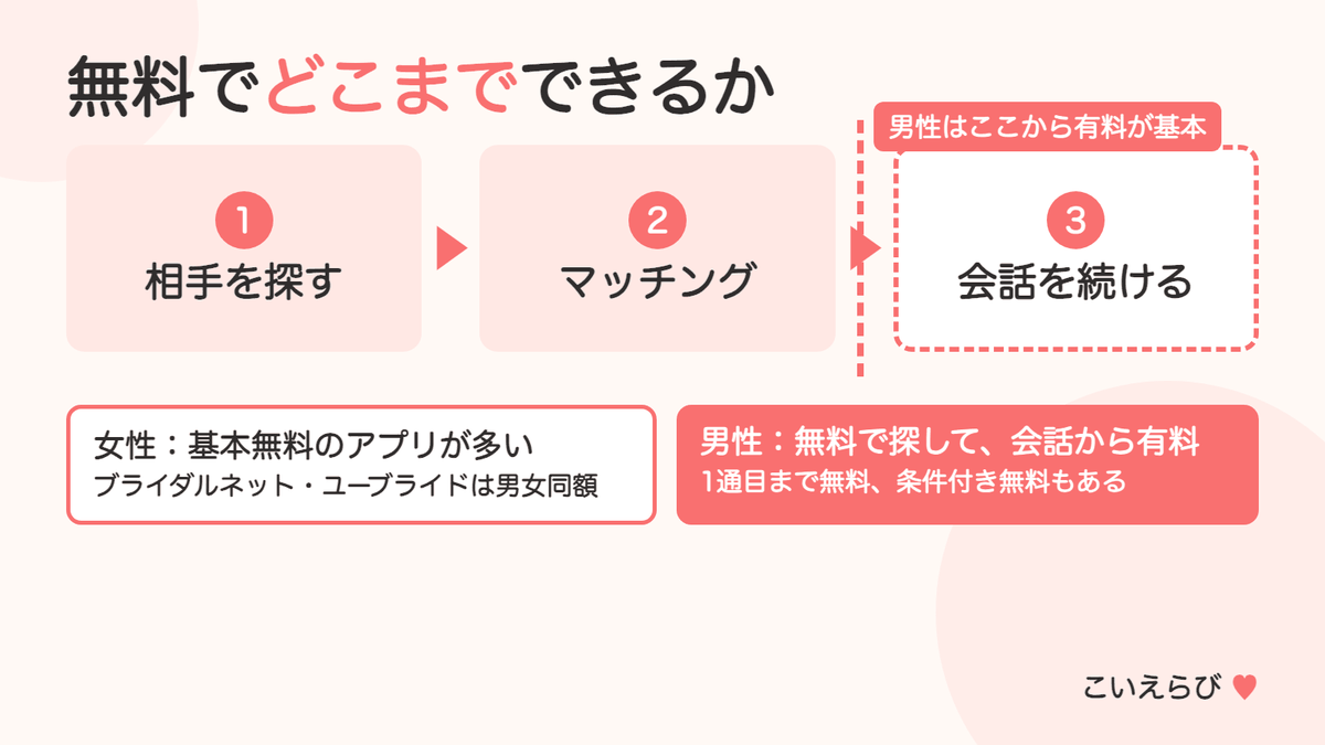 40代のマッチングアプリの料金と無料で使える範囲