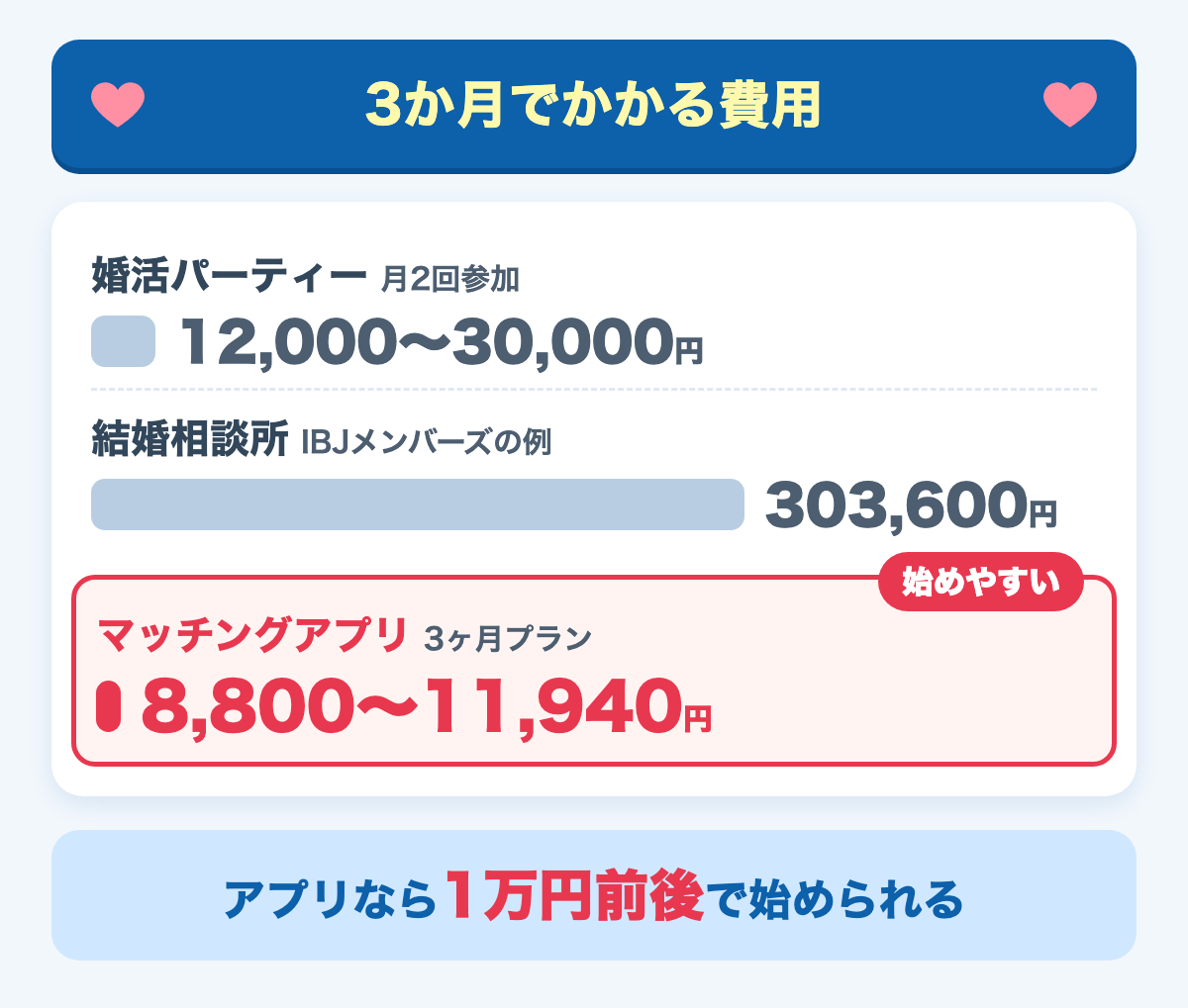 3か月でかかる費用の比較