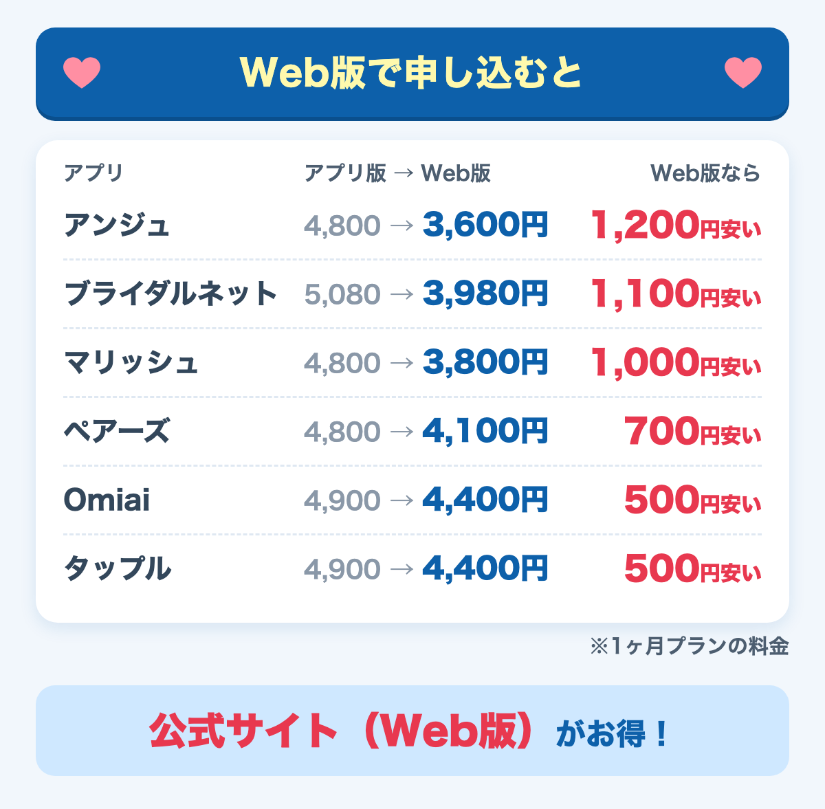 Web版とアプリ版の1ヶ月プランの料金差
