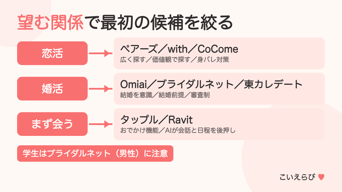 目的別に選ぶ20代のマッチングアプリ