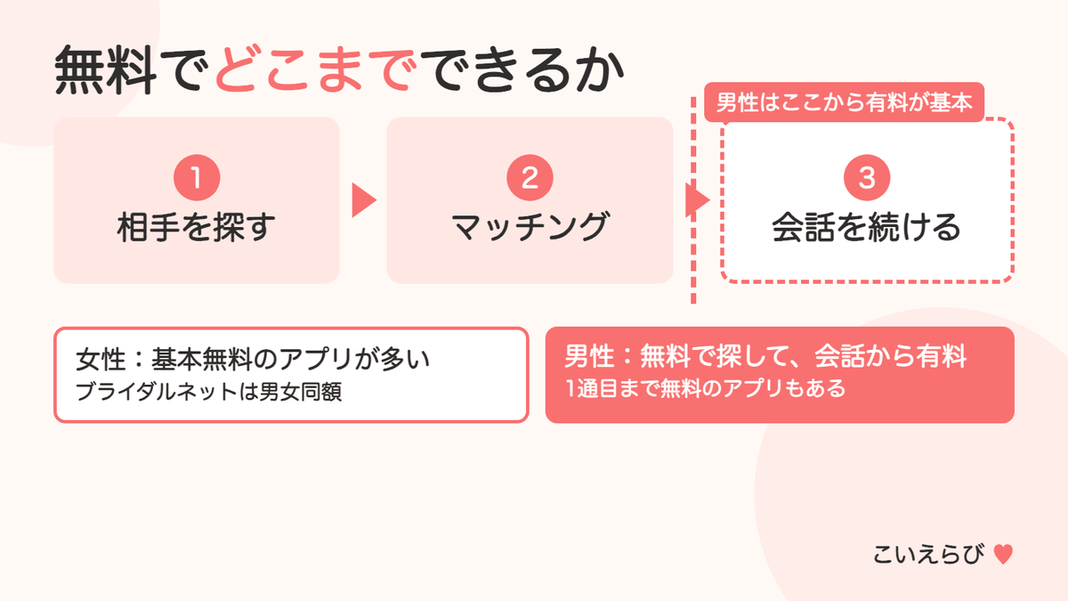 20代のマッチングアプリの料金と無料で使える範囲