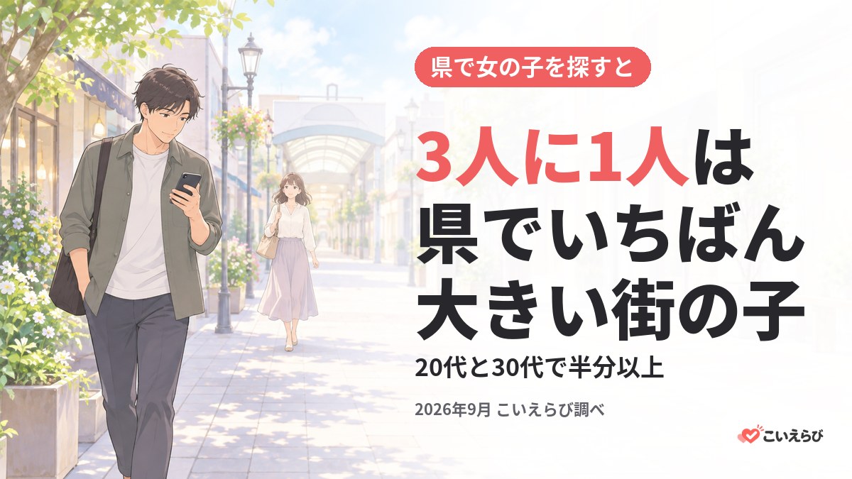PCMAXで県の女の子を探すと、3人に1人くらいは県でいちばん大きい街の子。20代と30代で半分以上